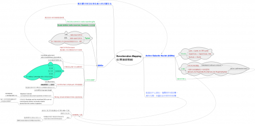 Mind-Mapping: Reverberation Mapping